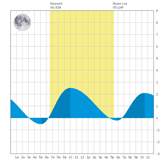 Combination Bridge tide chart for Wednesday, November 5, 2025