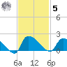 Combination Bridge tide chart for Wednesday, November 5, 2025