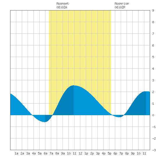 Combination Bridge tide chart for Thursday, November 6, 2025
