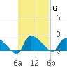 Combination Bridge tide chart for Thursday, November 6, 2025