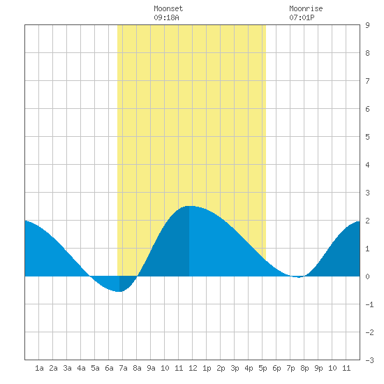 Combination Bridge tide chart for Friday, November 7, 2025