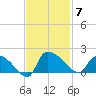 Combination Bridge tide chart for Friday, November 7, 2025
