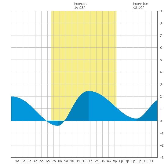 Combination Bridge tide chart for Saturday, November 8, 2025