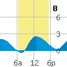 Combination Bridge tide chart for Saturday, November 8, 2025