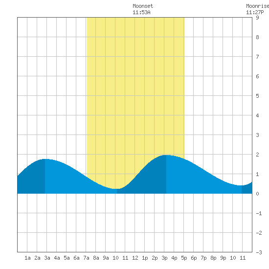 Combination Bridge tide chart for Wednesday, December 10, 2025