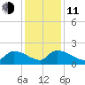 Combination Bridge tide chart for Thursday, December 11, 2025