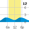 Combination Bridge tide chart for Friday, December 12, 2025