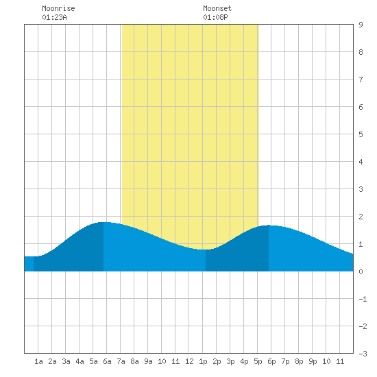 Combination Bridge tide chart for Saturday, December 13, 2025