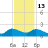 Combination Bridge tide chart for Saturday, December 13, 2025