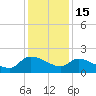 Combination Bridge tide chart for Monday, December 15, 2025