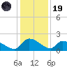 Combination Bridge tide chart for Friday, December 19, 2025