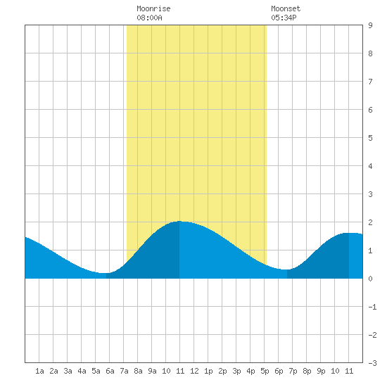 Combination Bridge tide chart for Saturday, December 20, 2025
