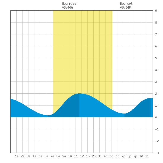 Combination Bridge tide chart for Sunday, December 21, 2025