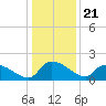 Combination Bridge tide chart for Sunday, December 21, 2025
