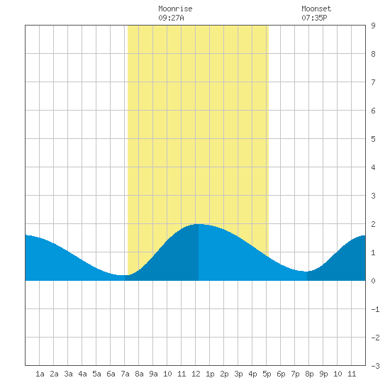Combination Bridge tide chart for Monday, December 22, 2025