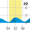 Combination Bridge tide chart for Monday, December 22, 2025