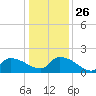 Combination Bridge tide chart for Friday, December 26, 2025