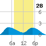 Combination Bridge tide chart for Sunday, December 28, 2025