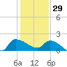 Combination Bridge tide chart for Monday, December 29, 2025