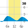 Combination Bridge tide chart for Tuesday, December 30, 2025