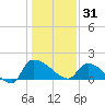 Combination Bridge tide chart for Wednesday, December 31, 2025