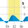 Combination Bridge tide chart for Friday, December 5, 2025