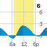Combination Bridge tide chart for Saturday, December 6, 2025