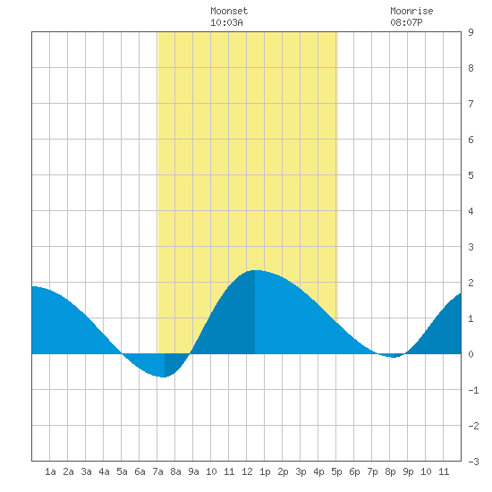 Combination Bridge tide chart for Sunday, December 7, 2025