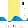 Combination Bridge tide chart for Monday, December 8, 2025