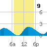 Combination Bridge tide chart for Tuesday, December 9, 2025
