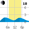 Combination Bridge tide chart for Saturday, January 10, 2026