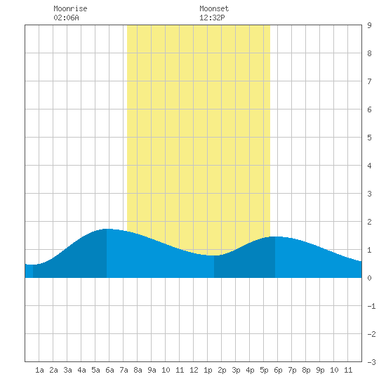 Combination Bridge tide chart for Monday, January 12, 2026