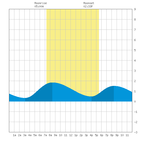 Combination Bridge tide chart for Thursday, January 15, 2026