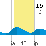 Combination Bridge tide chart for Thursday, January 15, 2026