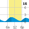 Combination Bridge tide chart for Friday, January 16, 2026