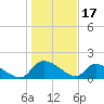 Combination Bridge tide chart for Saturday, January 17, 2026