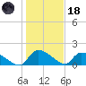 Combination Bridge tide chart for Sunday, January 18, 2026