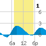 Combination Bridge tide chart for Thursday, January 1, 2026