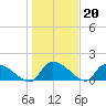Combination Bridge tide chart for Tuesday, January 20, 2026