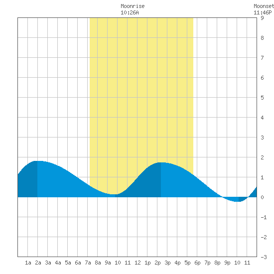 Combination Bridge tide chart for Saturday, January 24, 2026