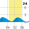 Combination Bridge tide chart for Saturday, January 24, 2026