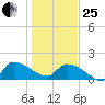 Combination Bridge tide chart for Sunday, January 25, 2026