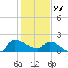 Combination Bridge tide chart for Tuesday, January 27, 2026
