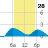Combination Bridge tide chart for Wednesday, January 28, 2026