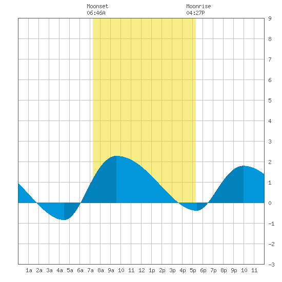 Combination Bridge tide chart for Friday, January 2, 2026