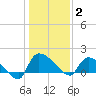 Combination Bridge tide chart for Friday, January 2, 2026