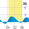 Combination Bridge tide chart for Saturday, January 31, 2026