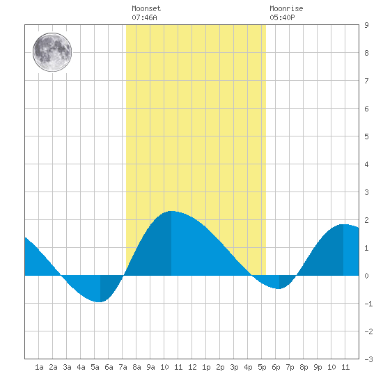 Combination Bridge tide chart for Saturday, January 3, 2026