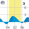 Combination Bridge tide chart for Saturday, January 3, 2026