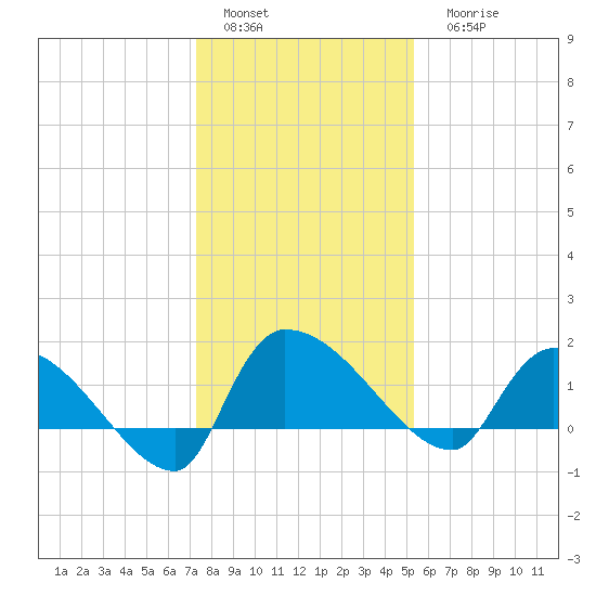 Combination Bridge tide chart for Sunday, January 4, 2026
